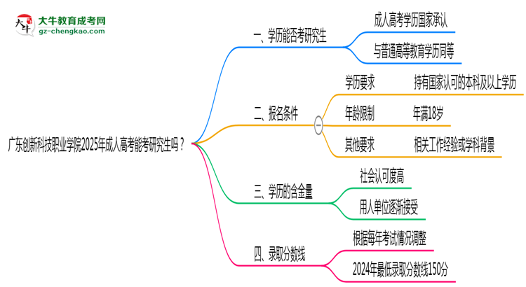 廣東創(chuàng)新科技職業(yè)學院2025年成人高考能考研究生嗎？思維導圖