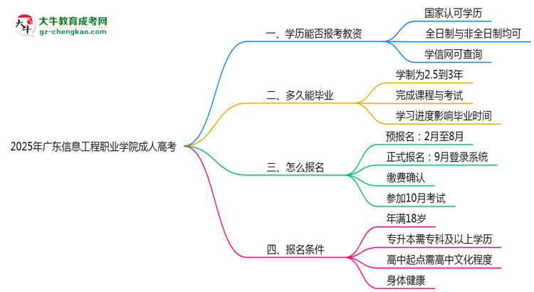 2025年廣東信息工程職業(yè)學(xué)院成人高考學(xué)歷能報(bào)考教資嗎？思維導(dǎo)圖