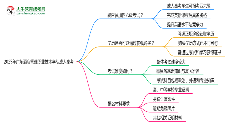 2025年廣東酒店管理職業(yè)技術(shù)學(xué)院成人高考要考學(xué)位英語嗎?思維導(dǎo)圖