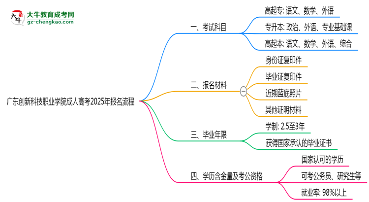 廣東創(chuàng)新科技職業(yè)學(xué)院成人高考2025年報(bào)名流程思維導(dǎo)圖