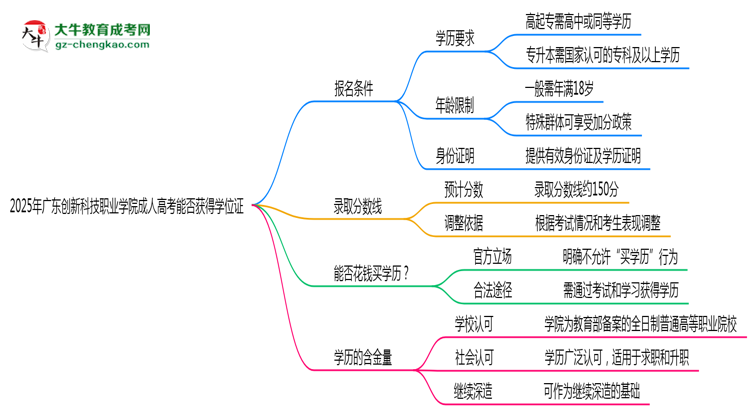 2025年廣東創(chuàng)新科技職業(yè)學(xué)院成人高考能拿學(xué)位證嗎？思維導(dǎo)圖