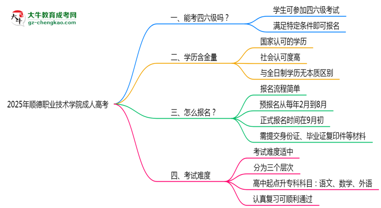 2025年順德職業(yè)技術(shù)學(xué)院成人高考要考學(xué)位英語嗎？思維導(dǎo)圖