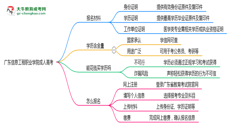 廣東信息工程職業(yè)學院成人高考需多久完成并拿證?(2025年新)思維導圖