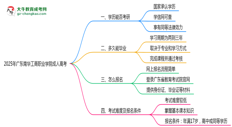 2025年廣東南華工商職業(yè)學院成人高考難不難？思維導圖