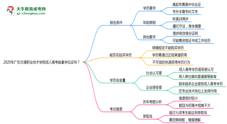 2025年廣東交通職業(yè)技術(shù)學院成人高考能拿學位證嗎？思維導(dǎo)圖
