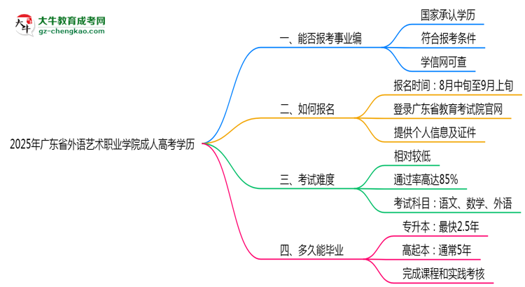 2025年廣東省外語藝術(shù)職業(yè)學(xué)院成人高考學(xué)歷能報(bào)考教資嗎？思維導(dǎo)圖