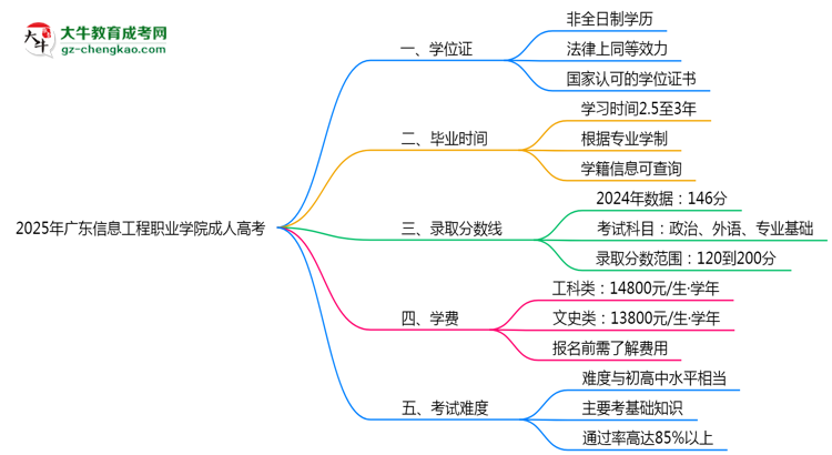 2025年廣東信息工程職業(yè)學(xué)院成人高考是全日制學(xué)歷嗎？思維導(dǎo)圖