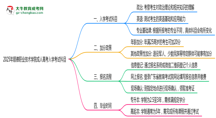 2025年順德職業(yè)技術(shù)學(xué)院成人高考入學(xué)考試科目有哪些？思維導(dǎo)圖