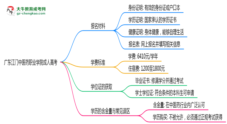廣東江門(mén)中醫(yī)藥職業(yè)學(xué)院成人高考需多久完成并拿證？（2025年新）思維導(dǎo)圖
