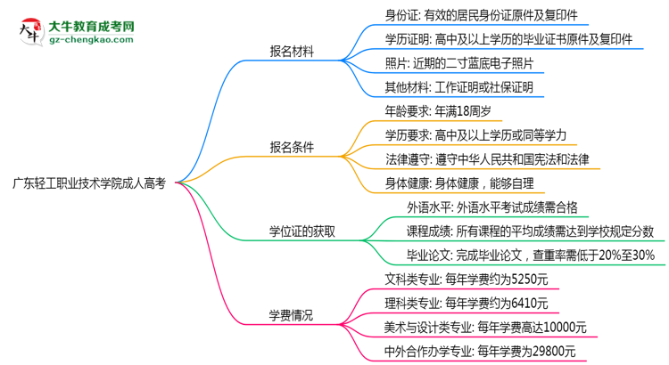 廣東輕工職業(yè)技術(shù)學(xué)院成人高考需多久完成并拿證？（2025年新）思維導(dǎo)圖