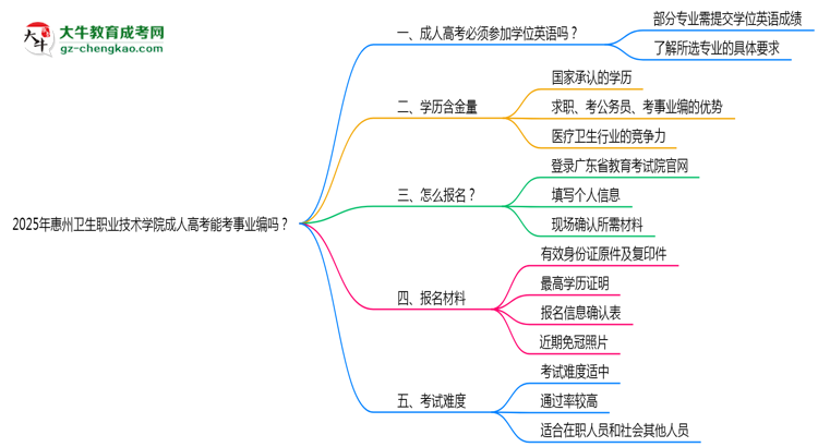 2025年惠州衛(wèi)生職業(yè)技術(shù)學(xué)院成人高考能考事業(yè)編嗎？思維導(dǎo)圖