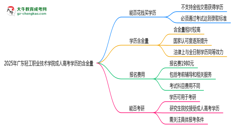 2025年廣東輕工職業(yè)技術(shù)學(xué)院成人高考學(xué)歷的含金量怎么樣？思維導(dǎo)圖