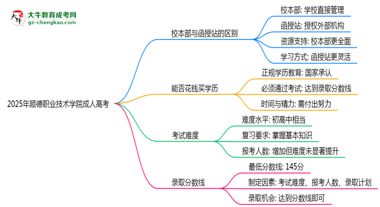 2025年順德職業(yè)技術(shù)學(xué)院成人高考錄取分?jǐn)?shù)線是多少？思維導(dǎo)圖