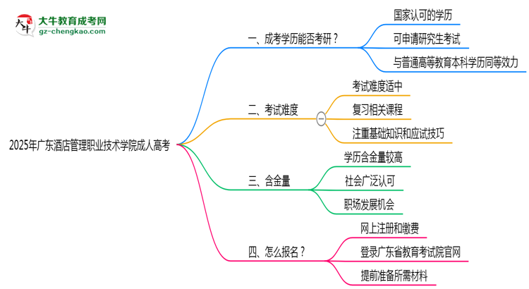 2025年廣東酒店管理職業(yè)技術(shù)學(xué)院成人高考難不難?思維導(dǎo)圖
