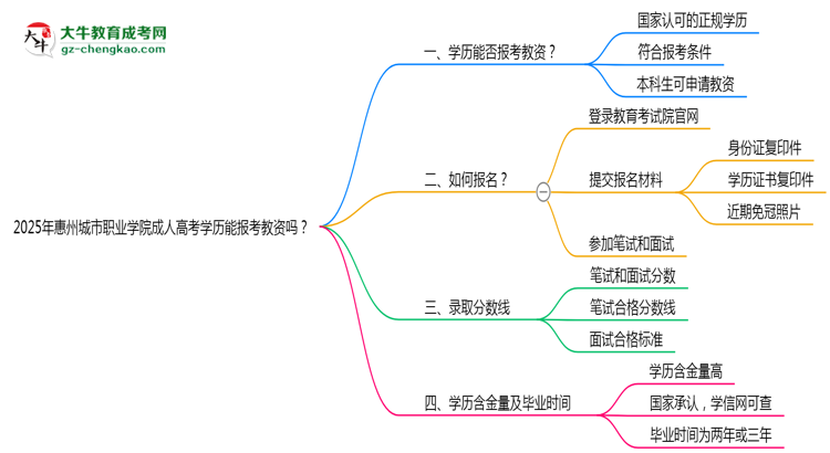 2025年惠州城市職業(yè)學(xué)院成人高考學(xué)歷能報考教資嗎？思維導(dǎo)圖