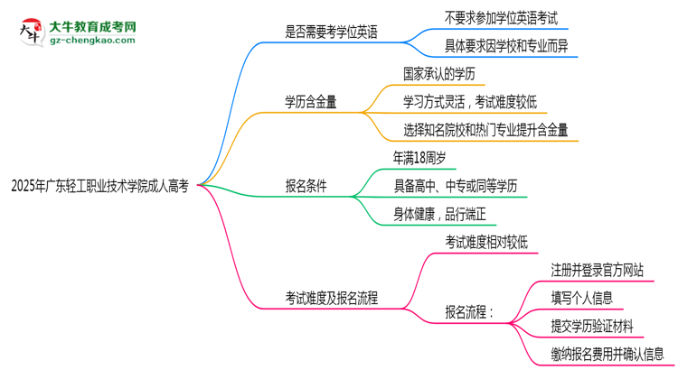 2025年廣東輕工職業(yè)技術(shù)學(xué)院成人高考要考學(xué)位英語嗎？思維導(dǎo)圖