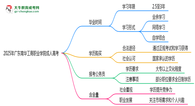 2025年廣東南華工商職業(yè)學(xué)院成人高考最新加分政策及條件思維導(dǎo)圖