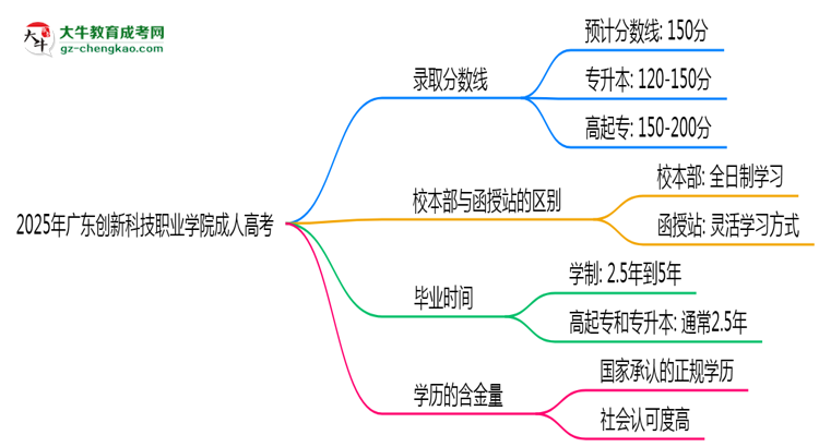 2025年廣東創(chuàng)新科技職業(yè)學(xué)院成人高考錄取分?jǐn)?shù)線是多少？思維導(dǎo)圖