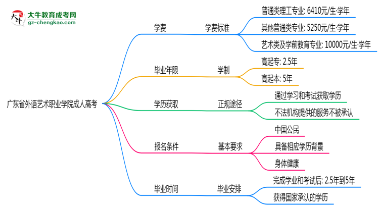 廣東省外語藝術(shù)職業(yè)學(xué)院2025年成人高考校本部和函授站哪個(gè)更好？思維導(dǎo)圖