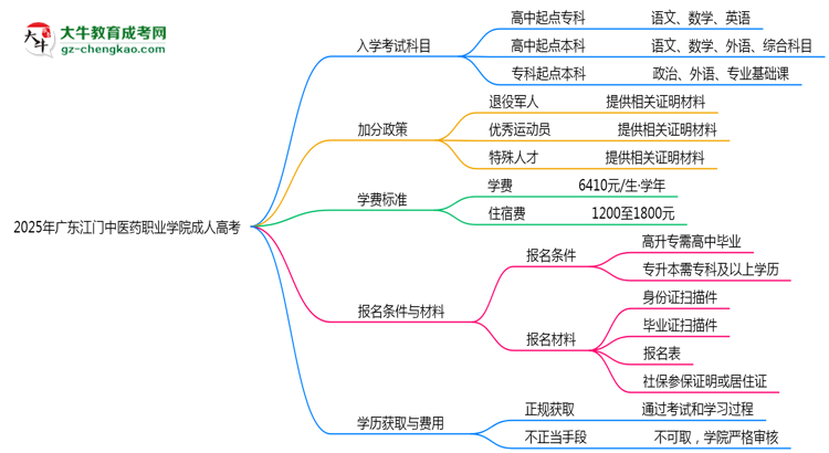 2025年廣東江門(mén)中醫(yī)藥職業(yè)學(xué)院成人高考入學(xué)考試科目有哪些？思維導(dǎo)圖