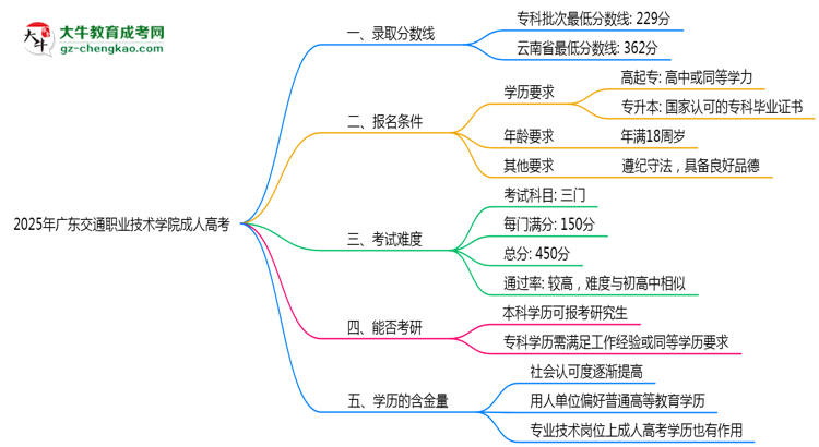 廣東交通職業(yè)技術(shù)學(xué)院2025年成人高考報考條件是什么思維導(dǎo)圖