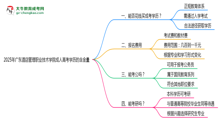 2025年廣東酒店管理職業(yè)技術(shù)學(xué)院成人高考學(xué)歷的含金量怎么樣？思維導(dǎo)圖