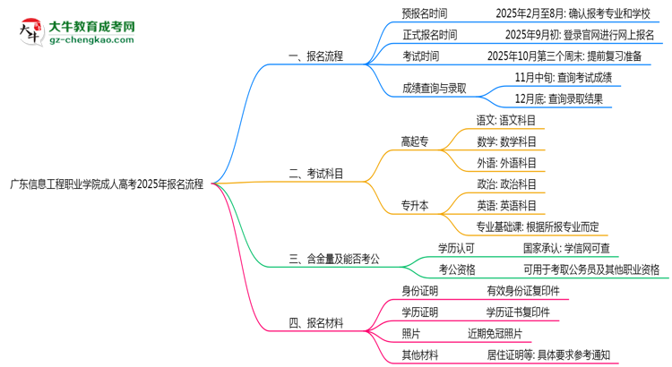 廣東信息工程職業(yè)學(xué)院成人高考2025年報名流程思維導(dǎo)圖