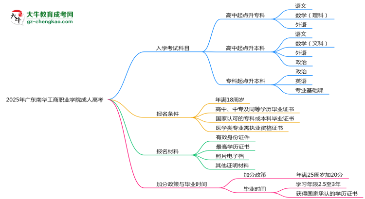 2025年廣東南華工商職業(yè)學院成人高考入學考試科目有哪些？思維導圖