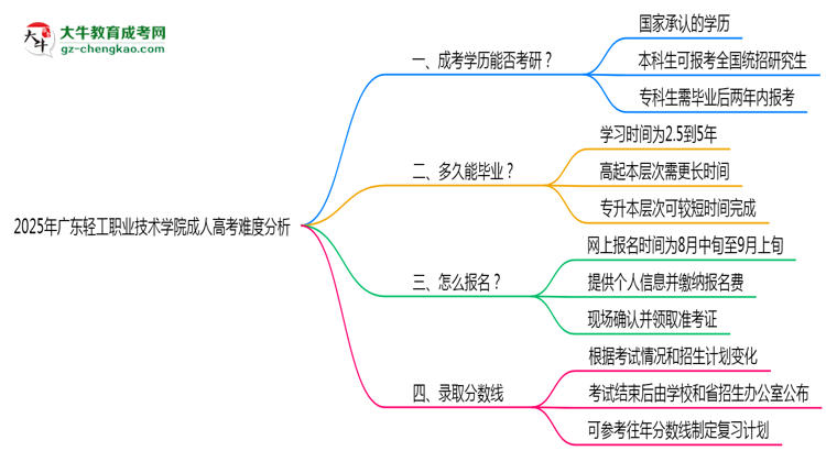 2025年廣東輕工職業(yè)技術(shù)學(xué)院成人高考難不難？思維導(dǎo)圖