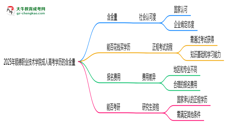 2025年順德職業(yè)技術(shù)學(xué)院成人高考學(xué)歷的含金量怎么樣？思維導(dǎo)圖