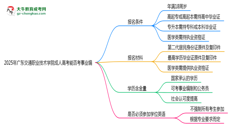 2025年廣東交通職業(yè)技術(shù)學(xué)院成人高考能考事業(yè)編嗎？思維導(dǎo)圖