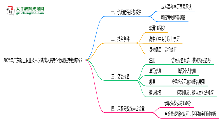 2025年廣東輕工職業(yè)技術(shù)學(xué)院成人高考學(xué)歷能報(bào)考教資嗎？思維導(dǎo)圖