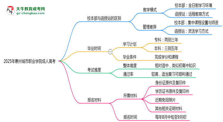 2025年惠州城市職業(yè)學(xué)院成人高考錄取分?jǐn)?shù)線是多少？思維導(dǎo)圖