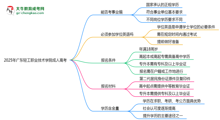 2025年廣東輕工職業(yè)技術(shù)學(xué)院成人高考能考事業(yè)編嗎？思維導(dǎo)圖