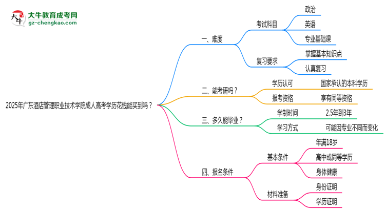 2025年廣東酒店管理職業(yè)技術(shù)學(xué)院成人高考學(xué)歷花錢能買到嗎？思維導(dǎo)圖