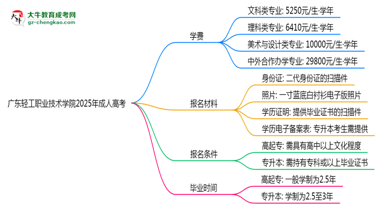 廣東輕工職業(yè)技術(shù)學(xué)院2025年成人高考校本部和函授站哪個(gè)更好？思維導(dǎo)圖