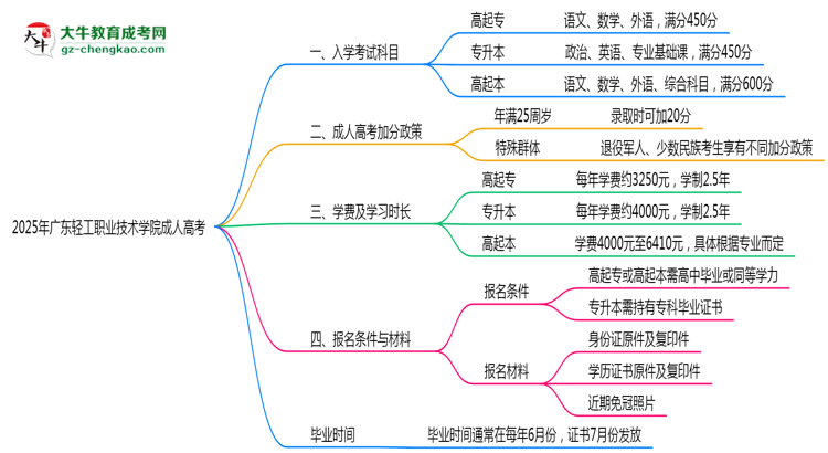2025年廣東輕工職業(yè)技術(shù)學(xué)院成人高考入學(xué)考試科目有哪些？思維導(dǎo)圖