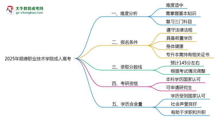 2025年順德職業(yè)技術(shù)學(xué)院成人高考學(xué)歷花錢能買到嗎？思維導(dǎo)圖