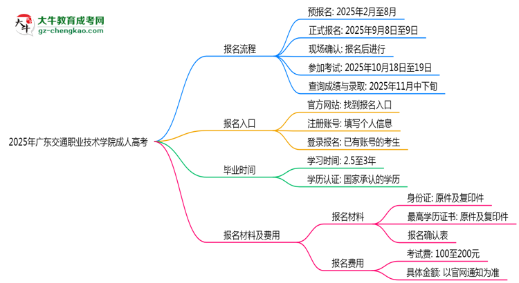 2025年廣東交通職業(yè)技術學院成人高考最新學費標準多少思維導圖