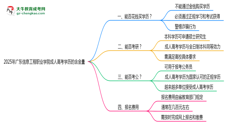 2025年廣東信息工程職業(yè)學(xué)院成人高考學(xué)歷的含金量怎么樣？思維導(dǎo)圖