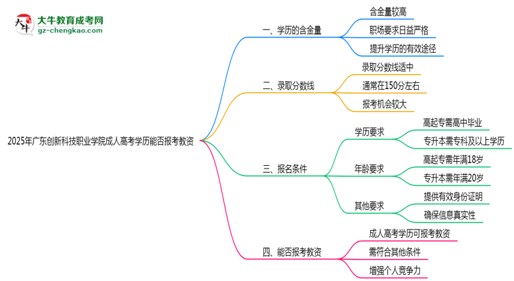 2025年廣東創(chuàng)新科技職業(yè)學(xué)院成人高考學(xué)歷能報(bào)考教資嗎？思維導(dǎo)圖
