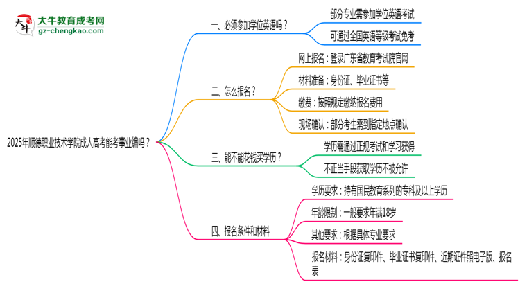 2025年順德職業(yè)技術(shù)學(xué)院成人高考能考事業(yè)編嗎？思維導(dǎo)圖