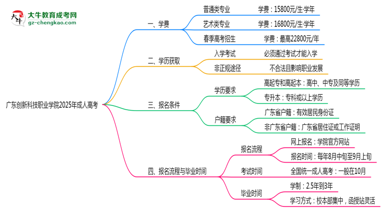 廣東創(chuàng)新科技職業(yè)學(xué)院2025年成人高考校本部和函授站哪個(gè)更好？思維導(dǎo)圖