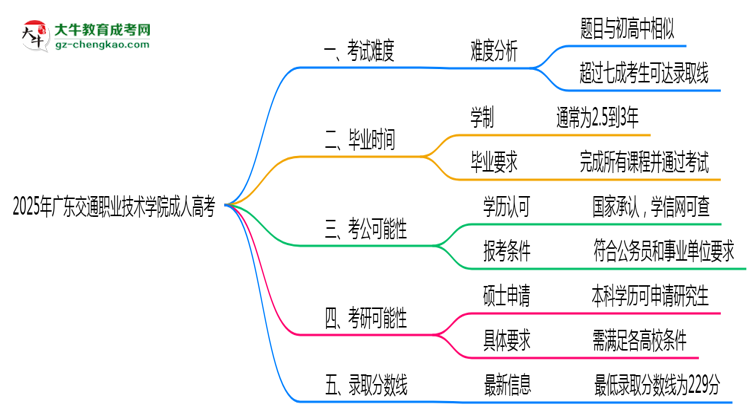 2025年廣東交通職業(yè)技術(shù)學(xué)院成人高考學(xué)歷花錢(qián)能買(mǎi)到嗎？思維導(dǎo)圖