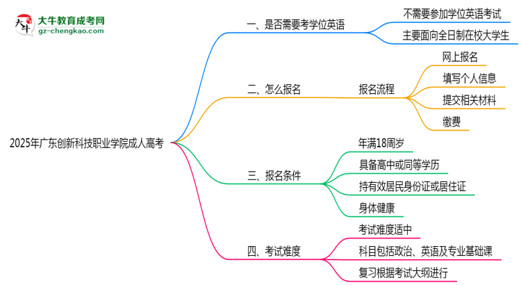 2025年廣東創(chuàng)新科技職業(yè)學(xué)院成人高考要考學(xué)位英語嗎？思維導(dǎo)圖