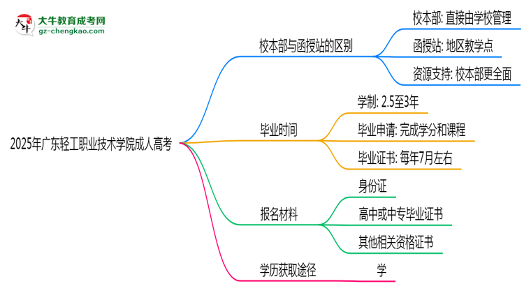 2025年廣東輕工職業(yè)技術(shù)學院成人高考錄取分數(shù)線是多少？思維導圖