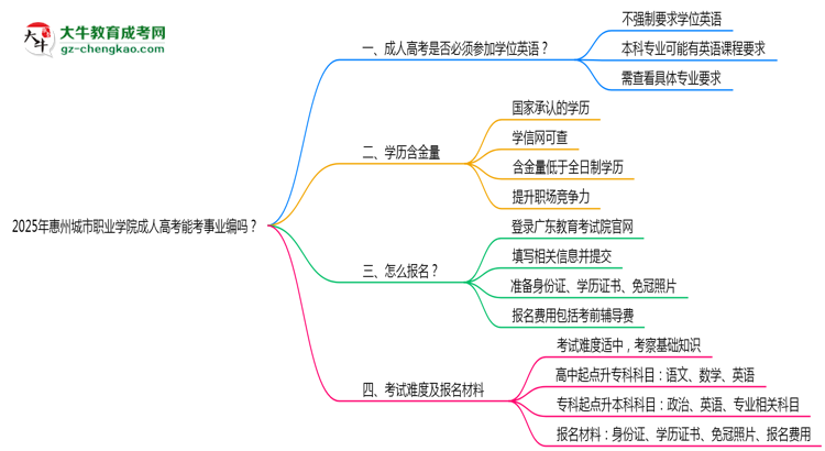 2025年惠州城市職業(yè)學(xué)院成人高考能考事業(yè)編嗎？思維導(dǎo)圖