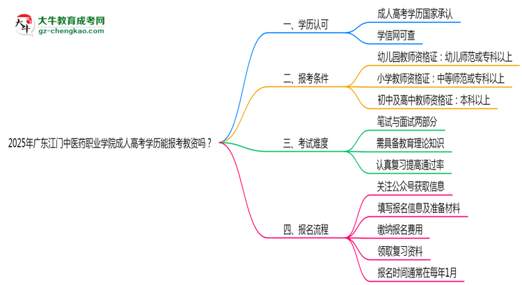 2025年廣東江門中醫(yī)藥職業(yè)學(xué)院成人高考學(xué)歷能報(bào)考教資嗎？思維導(dǎo)圖