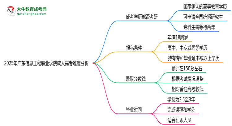 2025年廣東信息工程職業(yè)學(xué)院成人高考難不難？思維導(dǎo)圖