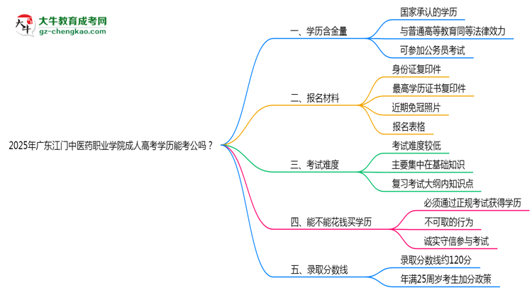 廣東江門中醫(yī)藥職業(yè)學(xué)院2025年成人高考學(xué)歷能考公嗎？思維導(dǎo)圖